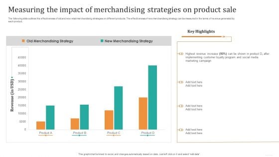 Measuring The Impact Of Merchandising Strategies On Product Sale Template PDF