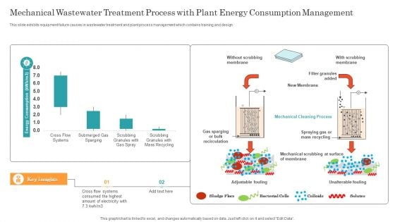 Mechanical Wastewater Treatment Process With Plant Energy Consumption Management Ppt Pictures File Formats PDF