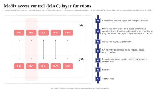 Media Access Control Mac Layer Functions 5G Network Structure Infographics PDF