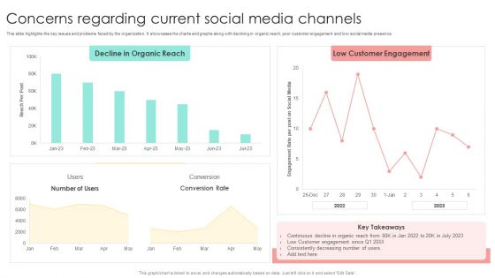 Media Advertising Concerns Regarding Current Social Media Channels Diagrams PDF