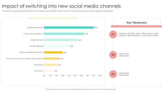 Media Advertising Impact Of Switching Into New Social Media Channels Mockup PDF