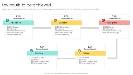 Media Advertising Key Results To Be Achieved Inspiration PDF