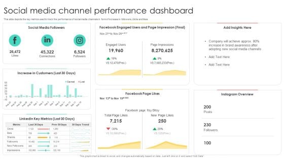 Media Advertising Social Media Channel Performance Dashboard Pictures PDF