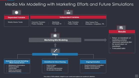 Media Mix Modelling With Marketing Efforts And Future Simulations Pictures PDF Media Mix Modelling With Marketing Efforts And Future Simulations Pictures PDF