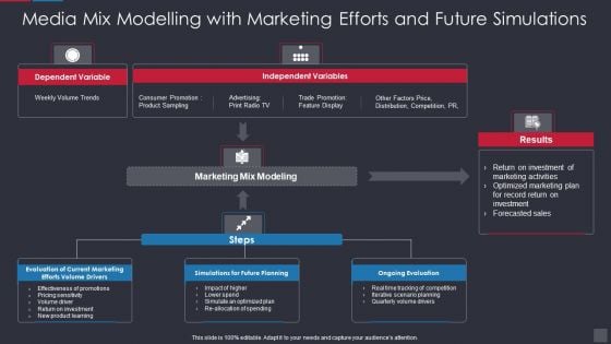 Media Mix Modelling With Marketing Efforts And Future Simulations Pictures PDF