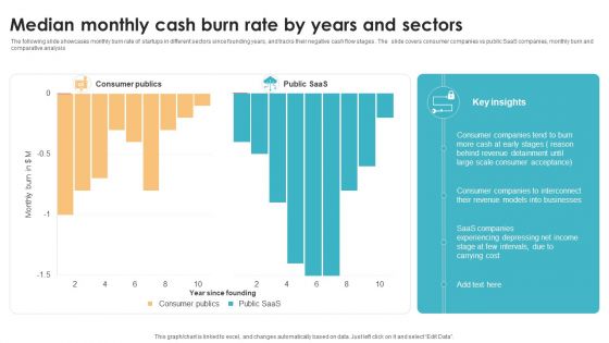 Median Monthly Cash Burn Rate By Years And Sectors Mockup PDF