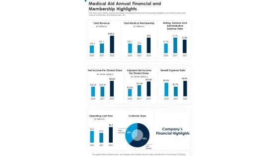 Medical Aid Annual Financial And Membership Highlights One Pager Documents