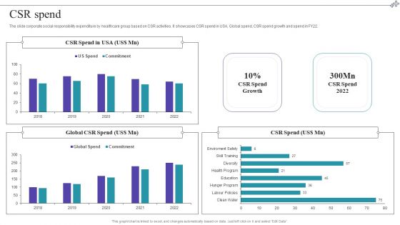 Medical Care Company Overview CSR Spend Infographics PDF