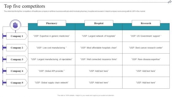 Medical Care Company Overview Top Five Competitors Template PDF