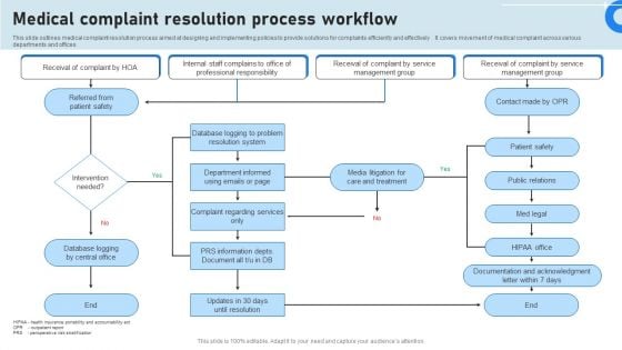 Medical Complaint Resolution Process Workflow Inspiration PDF