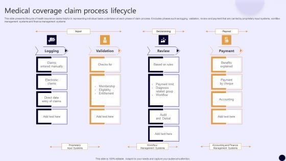 Medical Coverage Claim Process Lifecycle Mockup PDF