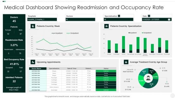 Medical Dashboard Showing Readmission And Occupancy Rate Infographics PDF