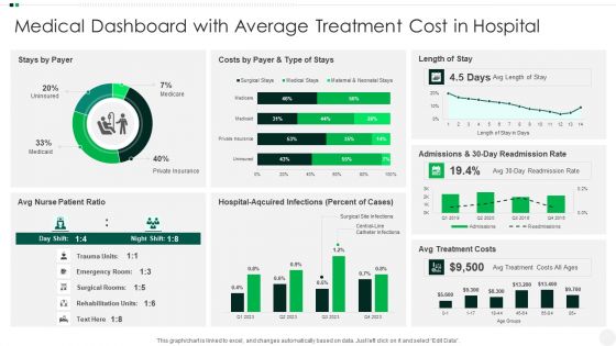 Medical Dashboard With Average Treatment Cost In Hospital Summary PDF