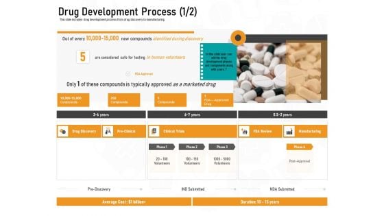 Medicine Promotion Drug Development Process Human Ppt PowerPoint Presentation Styles Designs Download PDF