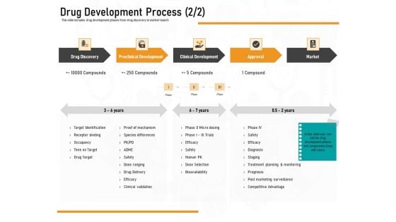 Medicine Promotion Drug Development Process Market Ppt PowerPoint Presentation Inspiration Guide PDF