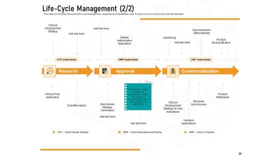 Medicine Promotion Ppt PowerPoint Presentation Complete Deck With Slides Slide22