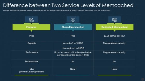 Memcache Technology IT Difference Between Two Service Levels Of Memcached Icons PDF