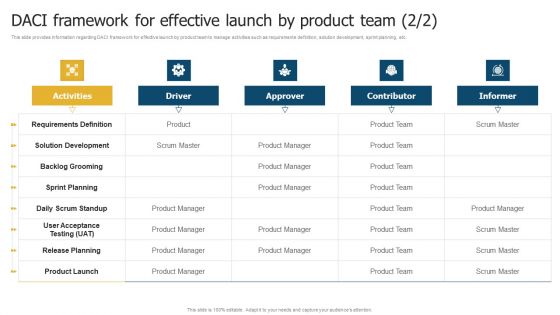 Merchandise Launch Kickoff Playbook DACI Framework For Effective Launch By Product Team Icons PDF