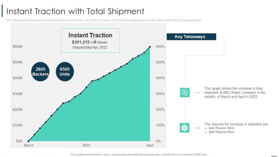 Merchandise Sales Investor Funding Instant Traction With Total Shipment Pictures PDF