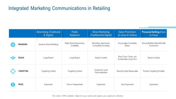 Merchandising Industry Analysis Integrated Marketing Communications In Retailing Pictures PDF