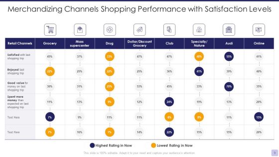 Merchandizing Channels Ppt PowerPoint Presentation Complete Deck With Slides Slide09