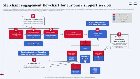 Merchant Engagement Flowchart For Customer Support Services Clipart PDF