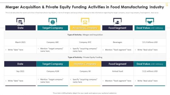 Merger Acquisition And Private Equity Funding Activities In Food Manufacturing Industry Guidelines PDF