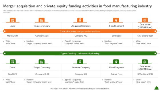 Merger Acquisition And Private Equity Funding Activities In Food Manufacturing Industry Industry Demonstration PDF