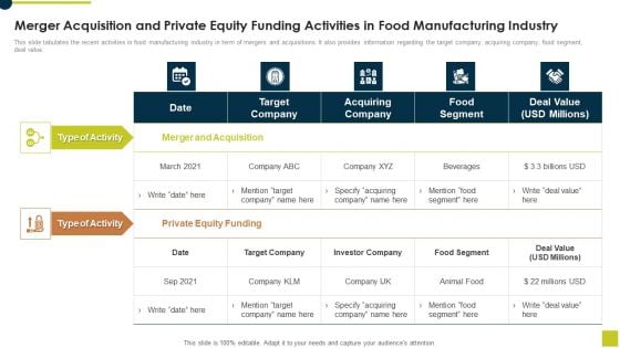 Merger Acquisition And Private Equity Funding Activities In Food Manufacturing Industry Information PDF