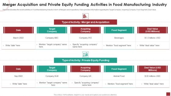 Merger Acquisition And Private Equity Funding Activities In Food Manufacturing Industry Template PDF