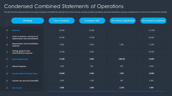 Merger And Acquisition Buying Strategy For Business Growth Condensed Combined Statements Of Operations Portrait PDF