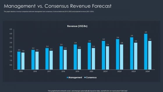 Merger And Acquisition Buying Strategy For Business Growth Management Vs Consensus Revenue Forecast Designs PDF