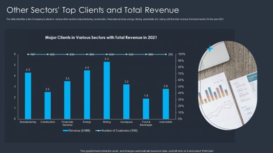 Merger And Acquisition Buying Strategy For Business Growth Other Sectors Top Clients And Total Revenue Template PDF