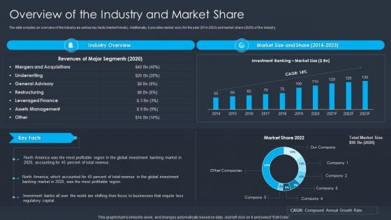 Merger And Acquisition Buying Strategy For Business Growth Overview Of The Industry And Market Share Template PDF