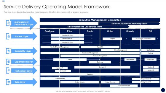 Merger And Acquisition Due Diligence Checklist Service Delivery Operating Model Framework Slides PDF