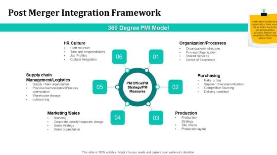 Merger And Acquisition Strategy For Inorganic Growth Post Merger Integration Framework Template PDF