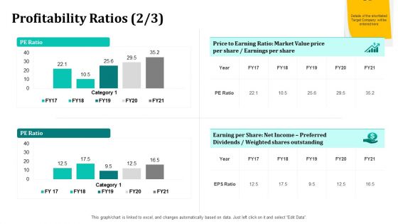 Merger And Acquisition Strategy For Inorganic Growth Profitability Ratios Market Ppt Layouts Elements PDF