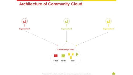 Mesh Computing Technology Hybrid Private Public Iaas Paas Saas Workplan Architecture Of Community Cloud Portrait PDF