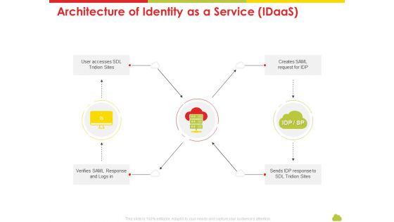 Mesh Computing Technology Hybrid Private Public Iaas Paas Saas Workplan Architecture Of Identity As A Service Idaas Elements PDF