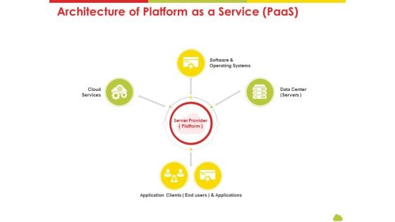 Mesh Computing Technology Hybrid Private Public Iaas Paas Saas Workplan Architecture Of Platform As A Service Paas Download PDF Mesh Computing Technology Hybrid Private Public Iaas Paas Saas Workplan Architecture Of Platform As A Service Paas Download PDF