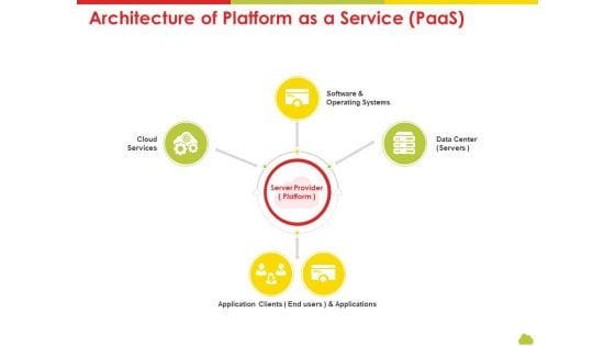 Mesh Computing Technology Hybrid Private Public Iaas Paas Saas Workplan Architecture Of Platform As A Service Paas Download PDF