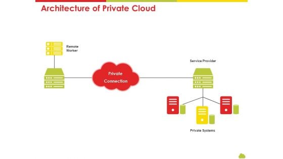 Mesh Computing Technology Hybrid Private Public Iaas Paas Saas Workplan Architecture Of Private Cloud Summary PDF