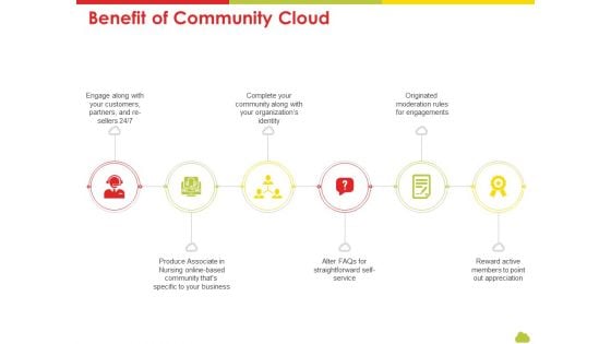 Mesh Computing Technology Hybrid Private Public Iaas Paas Saas Workplan Benefit Of Community Cloud Demonstration PDF