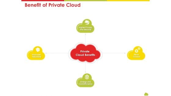 Mesh Computing Technology Hybrid Private Public Iaas Paas Saas Workplan Benefit Of Private Cloud Rules PDF