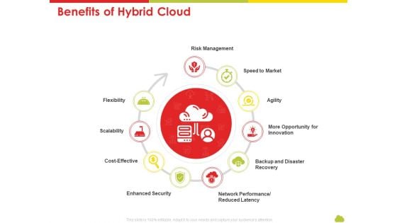 Mesh Computing Technology Hybrid Private Public Iaas Paas Saas Workplan Benefits Of Hybrid Cloud Sample PDF