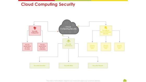 Mesh Computing Technology Hybrid Private Public Iaas Paas Saas Workplan Cloud Computing Security Rules PDF