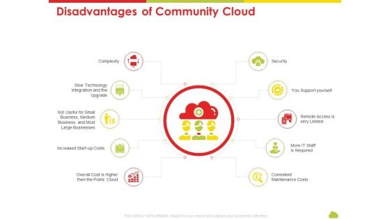 Mesh Computing Technology Hybrid Private Public Iaas Paas Saas Workplan Disadvantages Of Community Cloud Sample PDF