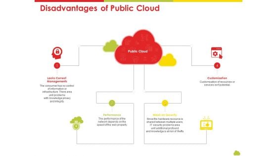 Mesh Computing Technology Hybrid Private Public Iaas Paas Saas Workplan Disadvantages Of Public Cloud Slides PDF