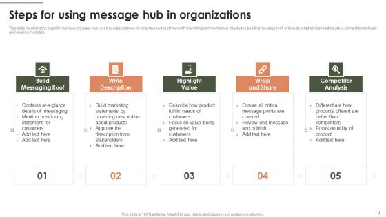 Message Hub Ppt PowerPoint Presentation Complete Deck With Slides