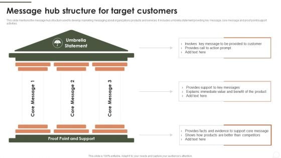 Message Hub Structure For Target Customers Summary PDF
